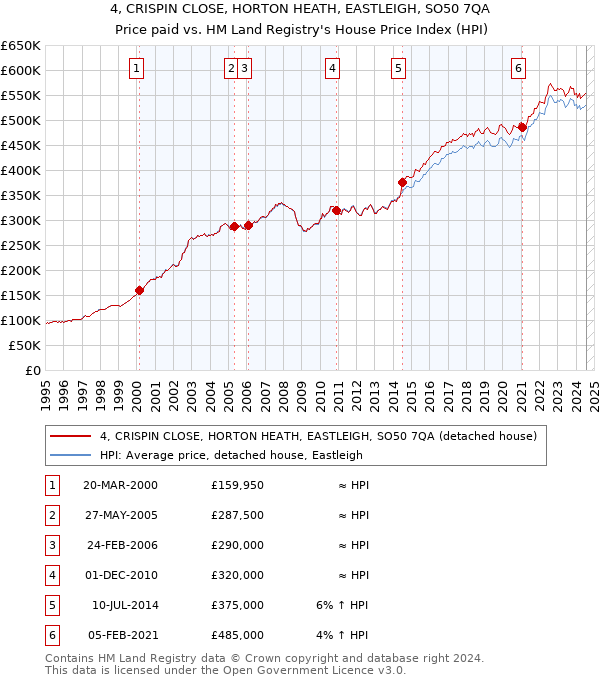 4, CRISPIN CLOSE, HORTON HEATH, EASTLEIGH, SO50 7QA: Price paid vs HM Land Registry's House Price Index