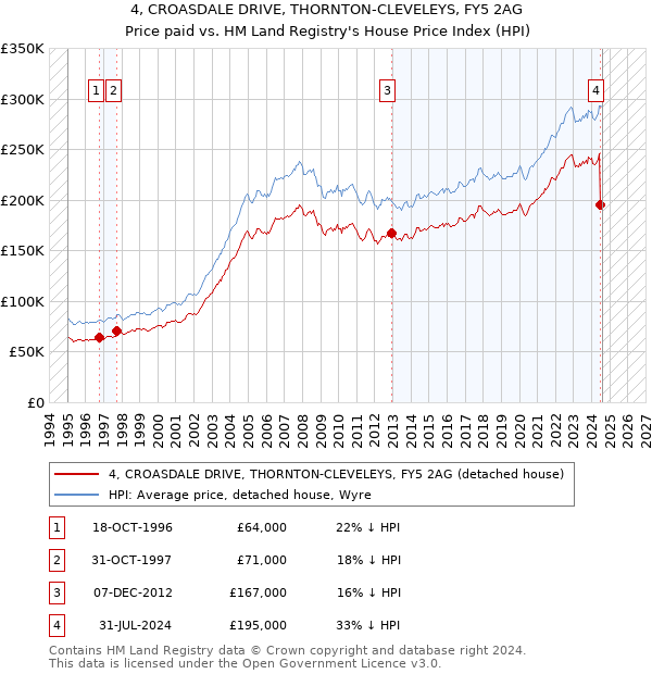 4, CROASDALE DRIVE, THORNTON-CLEVELEYS, FY5 2AG: Price paid vs HM Land Registry's House Price Index