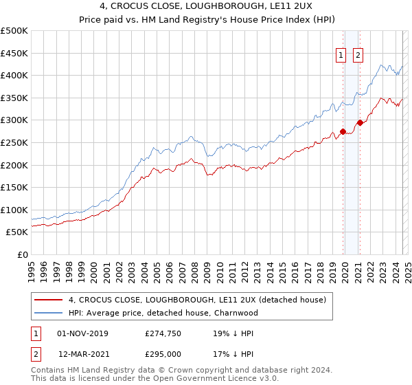 4, CROCUS CLOSE, LOUGHBOROUGH, LE11 2UX: Price paid vs HM Land Registry's House Price Index