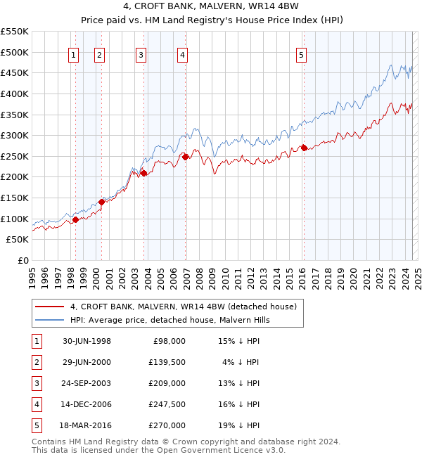 4, CROFT BANK, MALVERN, WR14 4BW: Price paid vs HM Land Registry's House Price Index