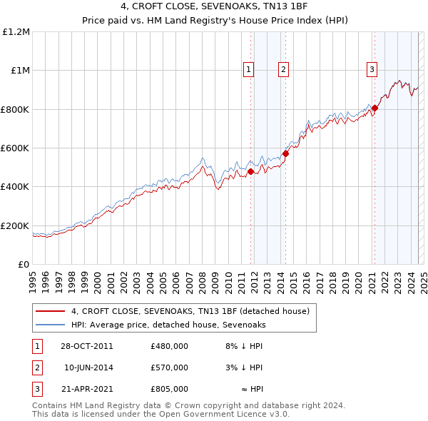 4, CROFT CLOSE, SEVENOAKS, TN13 1BF: Price paid vs HM Land Registry's House Price Index