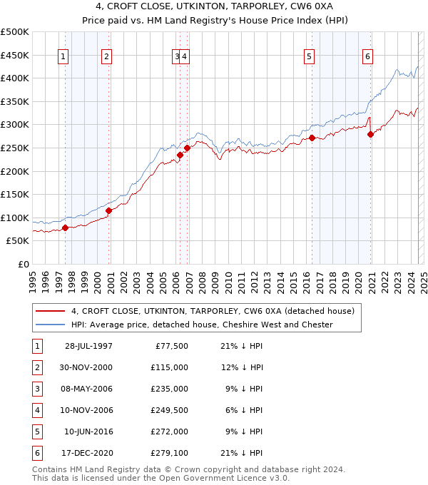 4, CROFT CLOSE, UTKINTON, TARPORLEY, CW6 0XA: Price paid vs HM Land Registry's House Price Index