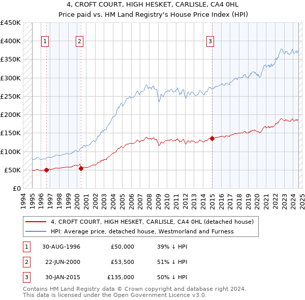 4, CROFT COURT, HIGH HESKET, CARLISLE, CA4 0HL: Price paid vs HM Land Registry's House Price Index