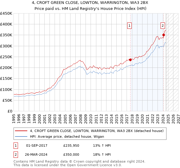 4, CROFT GREEN CLOSE, LOWTON, WARRINGTON, WA3 2BX: Price paid vs HM Land Registry's House Price Index