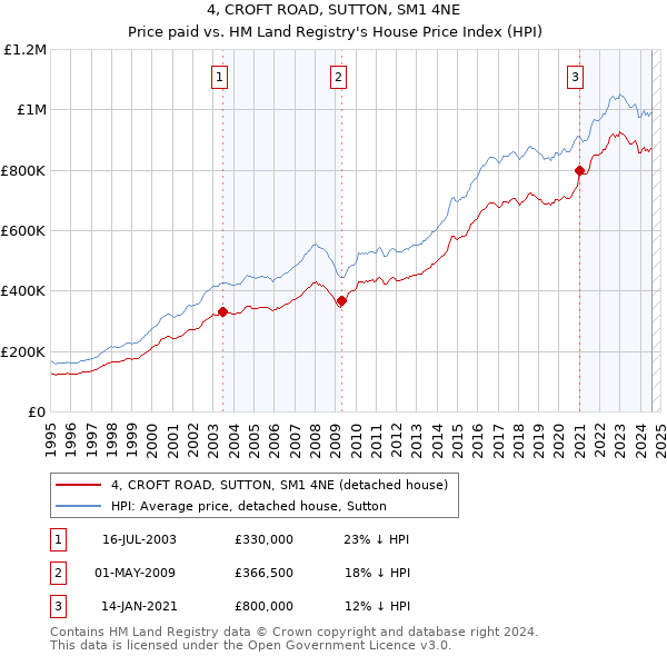 4, CROFT ROAD, SUTTON, SM1 4NE: Price paid vs HM Land Registry's House Price Index