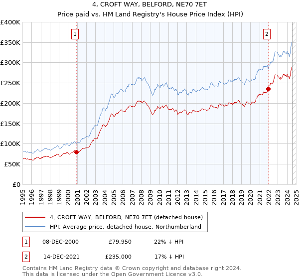 4, CROFT WAY, BELFORD, NE70 7ET: Price paid vs HM Land Registry's House Price Index