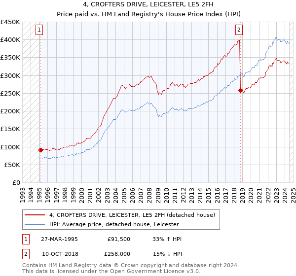 4, CROFTERS DRIVE, LEICESTER, LE5 2FH: Price paid vs HM Land Registry's House Price Index