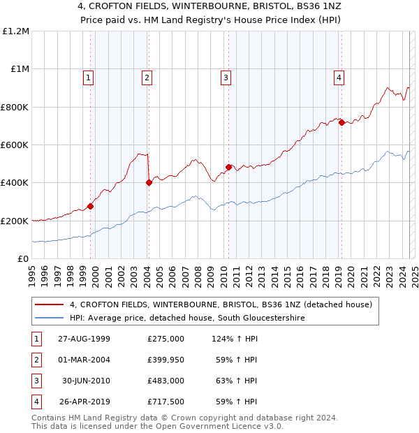 4, CROFTON FIELDS, WINTERBOURNE, BRISTOL, BS36 1NZ: Price paid vs HM Land Registry's House Price Index