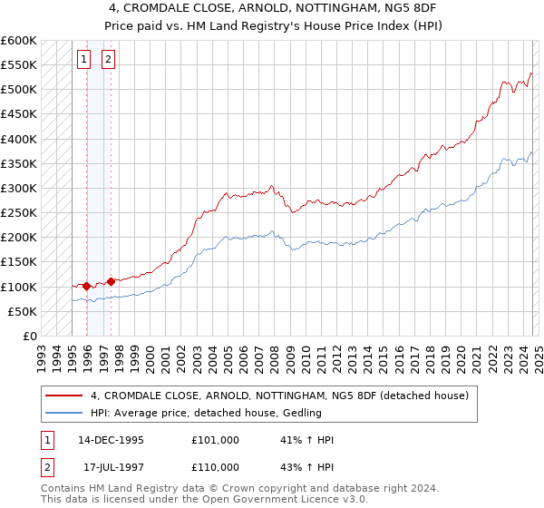 4, CROMDALE CLOSE, ARNOLD, NOTTINGHAM, NG5 8DF: Price paid vs HM Land Registry's House Price Index