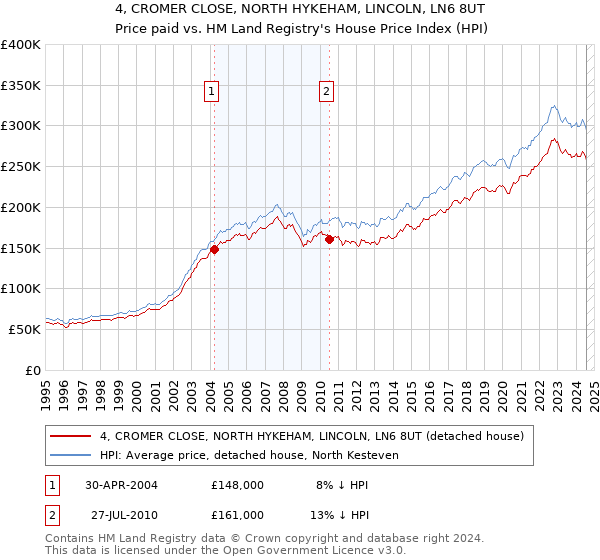 4, CROMER CLOSE, NORTH HYKEHAM, LINCOLN, LN6 8UT: Price paid vs HM Land Registry's House Price Index