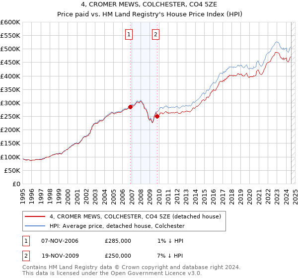 4, CROMER MEWS, COLCHESTER, CO4 5ZE: Price paid vs HM Land Registry's House Price Index