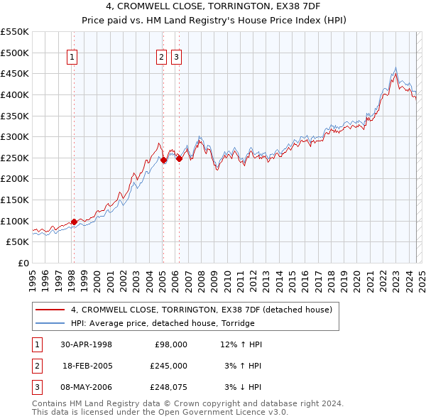 4, CROMWELL CLOSE, TORRINGTON, EX38 7DF: Price paid vs HM Land Registry's House Price Index