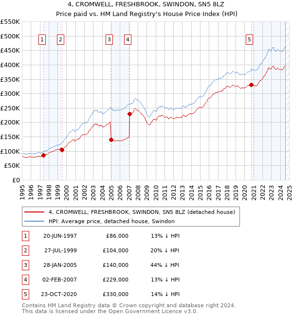 4, CROMWELL, FRESHBROOK, SWINDON, SN5 8LZ: Price paid vs HM Land Registry's House Price Index