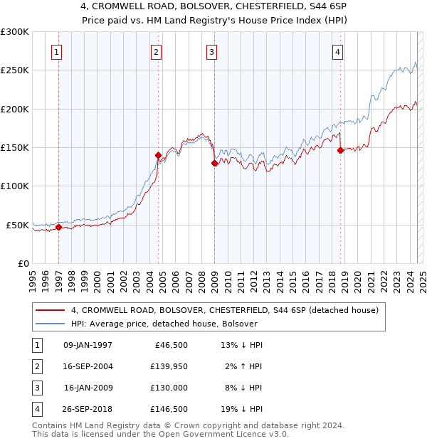 4, CROMWELL ROAD, BOLSOVER, CHESTERFIELD, S44 6SP: Price paid vs HM Land Registry's House Price Index