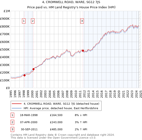 4, CROMWELL ROAD, WARE, SG12 7JS: Price paid vs HM Land Registry's House Price Index