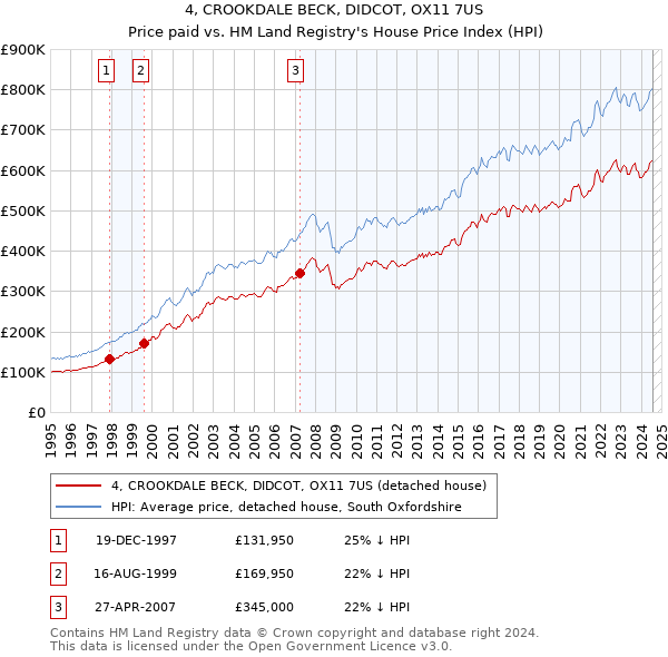 4, CROOKDALE BECK, DIDCOT, OX11 7US: Price paid vs HM Land Registry's House Price Index