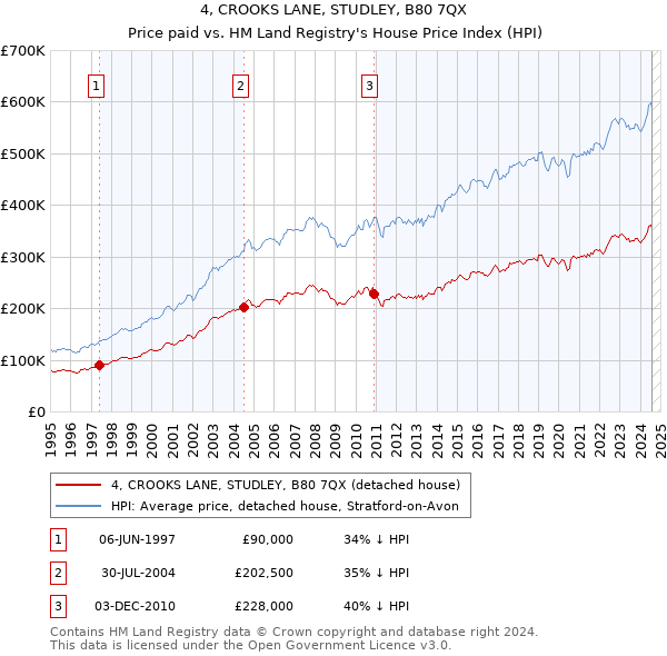 4, CROOKS LANE, STUDLEY, B80 7QX: Price paid vs HM Land Registry's House Price Index