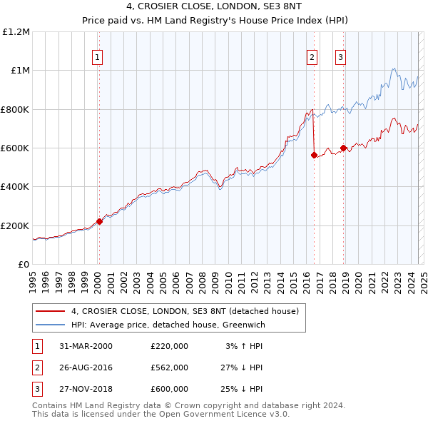 4, CROSIER CLOSE, LONDON, SE3 8NT: Price paid vs HM Land Registry's House Price Index