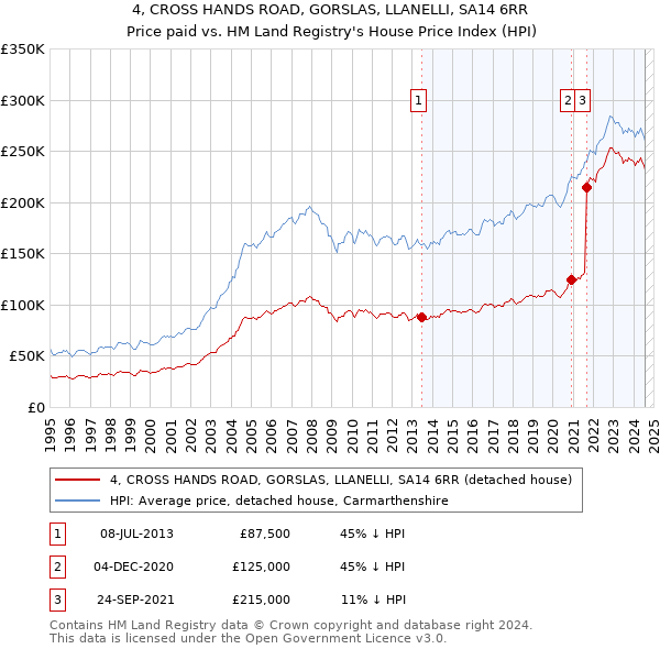 4, CROSS HANDS ROAD, GORSLAS, LLANELLI, SA14 6RR: Price paid vs HM Land Registry's House Price Index