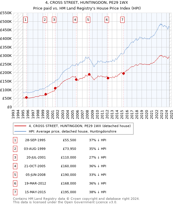 4, CROSS STREET, HUNTINGDON, PE29 1WX: Price paid vs HM Land Registry's House Price Index