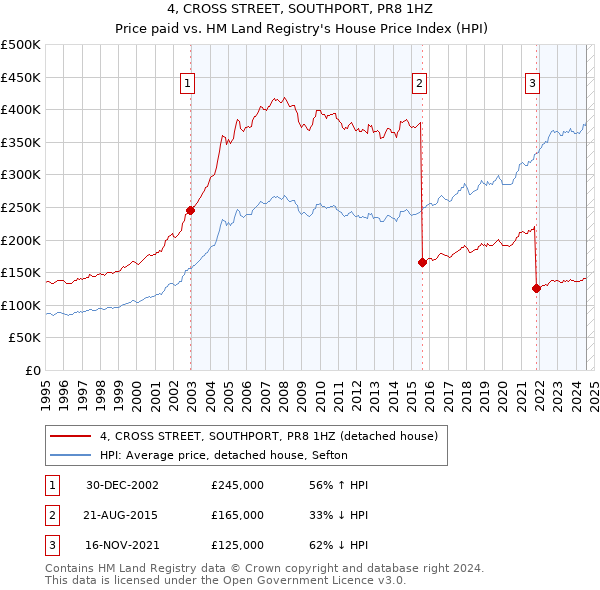 4, CROSS STREET, SOUTHPORT, PR8 1HZ: Price paid vs HM Land Registry's House Price Index