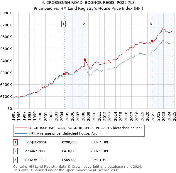 4, CROSSBUSH ROAD, BOGNOR REGIS, PO22 7LS: Price paid vs HM Land Registry's House Price Index