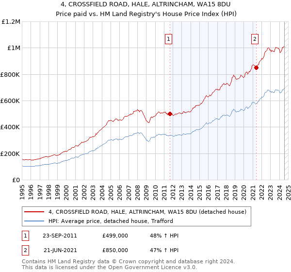 4, CROSSFIELD ROAD, HALE, ALTRINCHAM, WA15 8DU: Price paid vs HM Land Registry's House Price Index