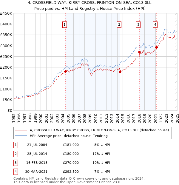 4, CROSSFIELD WAY, KIRBY CROSS, FRINTON-ON-SEA, CO13 0LL: Price paid vs HM Land Registry's House Price Index