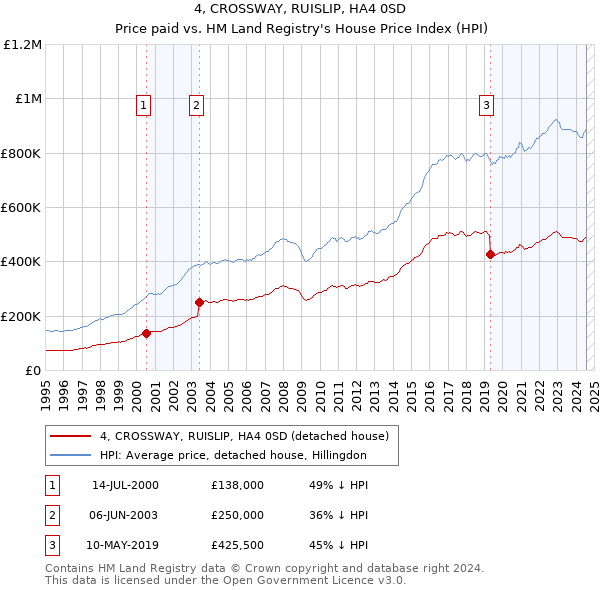 4, CROSSWAY, RUISLIP, HA4 0SD: Price paid vs HM Land Registry's House Price Index