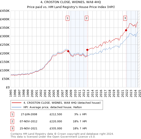 4, CROSTON CLOSE, WIDNES, WA8 4HQ: Price paid vs HM Land Registry's House Price Index