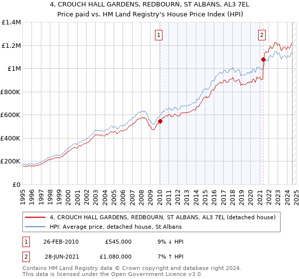 4, CROUCH HALL GARDENS, REDBOURN, ST ALBANS, AL3 7EL: Price paid vs HM Land Registry's House Price Index