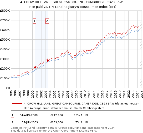 4, CROW HILL LANE, GREAT CAMBOURNE, CAMBRIDGE, CB23 5AW: Price paid vs HM Land Registry's House Price Index