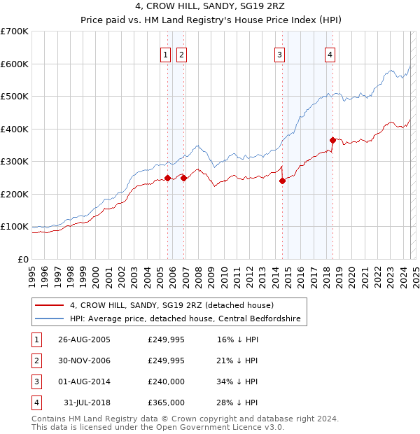 4, CROW HILL, SANDY, SG19 2RZ: Price paid vs HM Land Registry's House Price Index