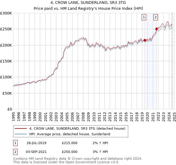 4, CROW LANE, SUNDERLAND, SR3 3TG: Price paid vs HM Land Registry's House Price Index