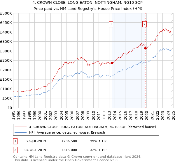 4, CROWN CLOSE, LONG EATON, NOTTINGHAM, NG10 3QP: Price paid vs HM Land Registry's House Price Index