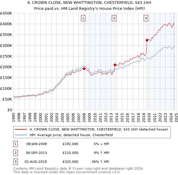 4, CROWN CLOSE, NEW WHITTINGTON, CHESTERFIELD, S43 2AH: Price paid vs HM Land Registry's House Price Index