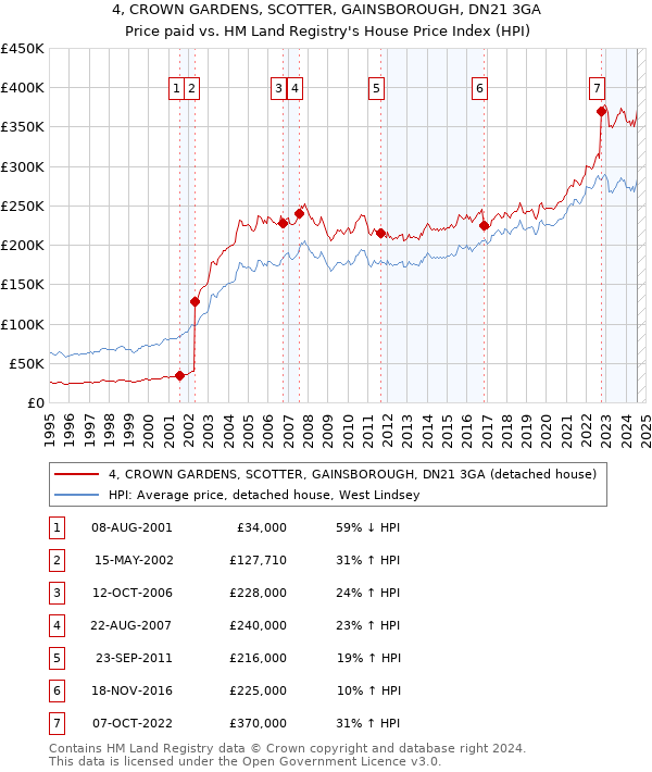 4, CROWN GARDENS, SCOTTER, GAINSBOROUGH, DN21 3GA: Price paid vs HM Land Registry's House Price Index