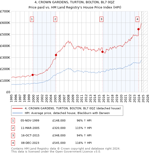 4, CROWN GARDENS, TURTON, BOLTON, BL7 0QZ: Price paid vs HM Land Registry's House Price Index