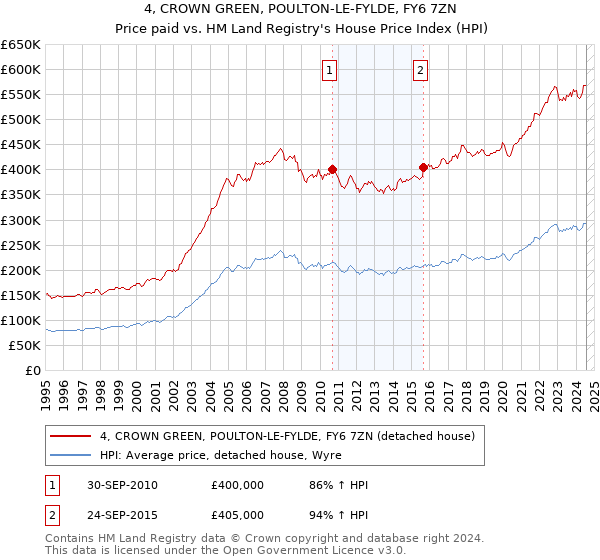 4, CROWN GREEN, POULTON-LE-FYLDE, FY6 7ZN: Price paid vs HM Land Registry's House Price Index