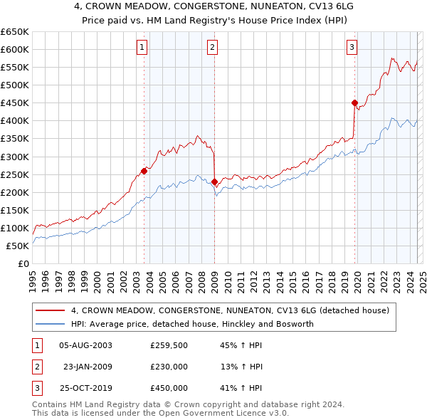 4, CROWN MEADOW, CONGERSTONE, NUNEATON, CV13 6LG: Price paid vs HM Land Registry's House Price Index