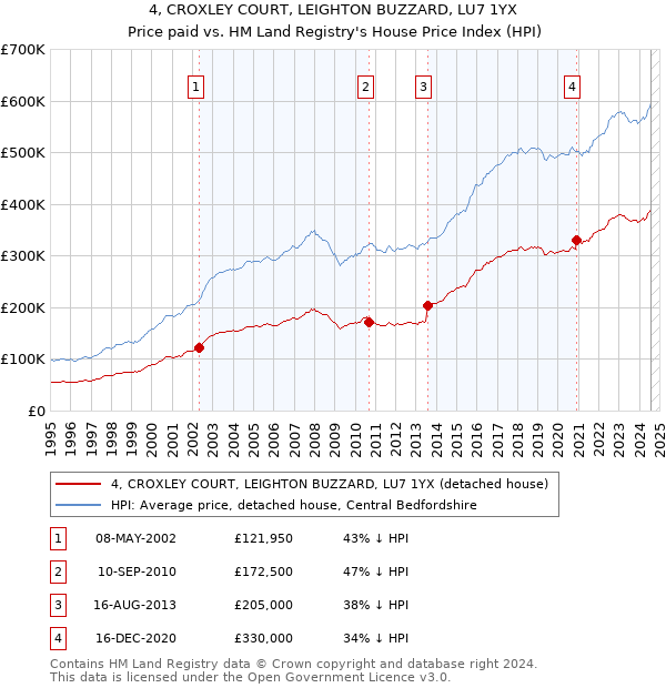 4, CROXLEY COURT, LEIGHTON BUZZARD, LU7 1YX: Price paid vs HM Land Registry's House Price Index