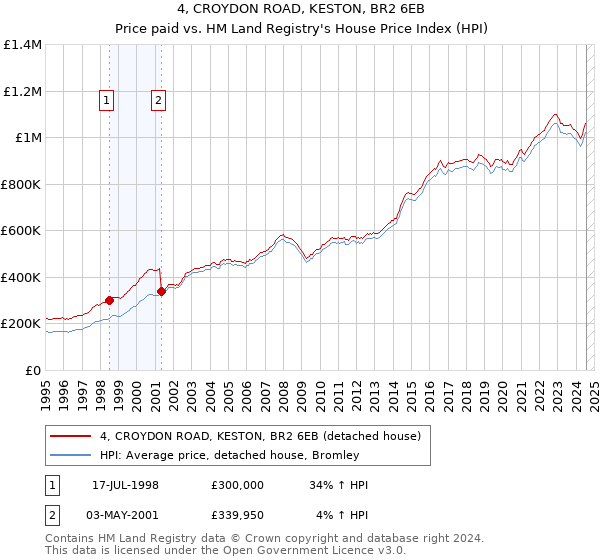 4, CROYDON ROAD, KESTON, BR2 6EB: Price paid vs HM Land Registry's House Price Index