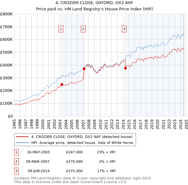 4, CROZIER CLOSE, OXFORD, OX2 9AP: Price paid vs HM Land Registry's House Price Index