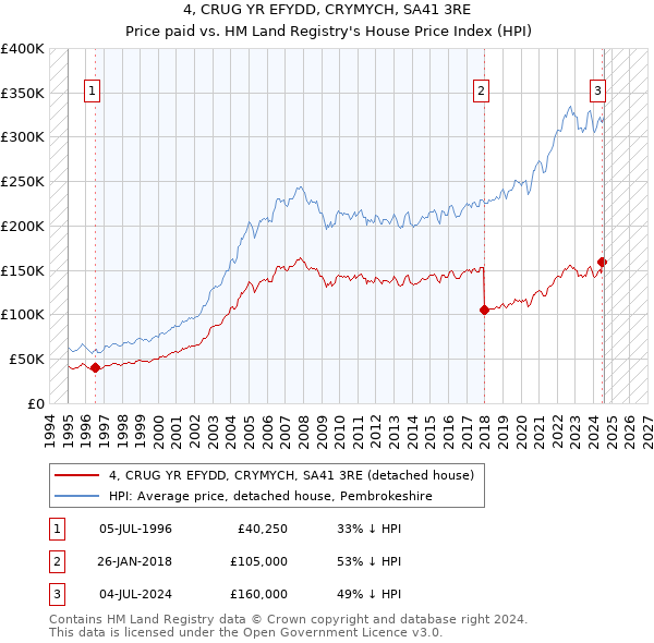 4, CRUG YR EFYDD, CRYMYCH, SA41 3RE: Price paid vs HM Land Registry's House Price Index