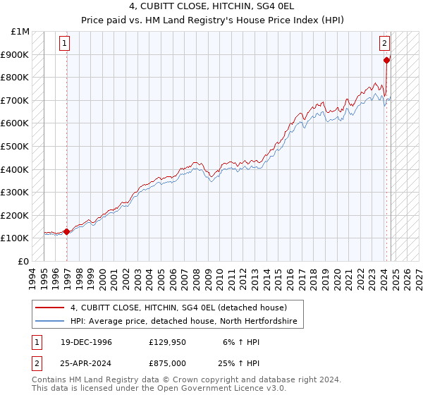 4, CUBITT CLOSE, HITCHIN, SG4 0EL: Price paid vs HM Land Registry's House Price Index