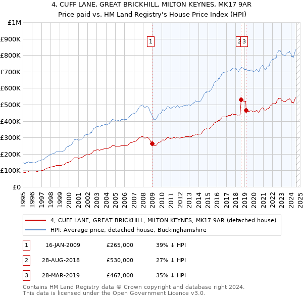 4, CUFF LANE, GREAT BRICKHILL, MILTON KEYNES, MK17 9AR: Price paid vs HM Land Registry's House Price Index