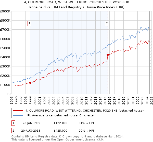 4, CULIMORE ROAD, WEST WITTERING, CHICHESTER, PO20 8HB: Price paid vs HM Land Registry's House Price Index