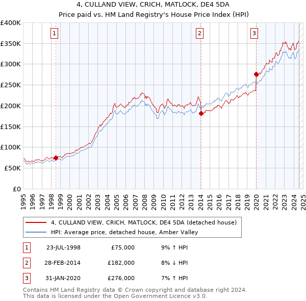 4, CULLAND VIEW, CRICH, MATLOCK, DE4 5DA: Price paid vs HM Land Registry's House Price Index