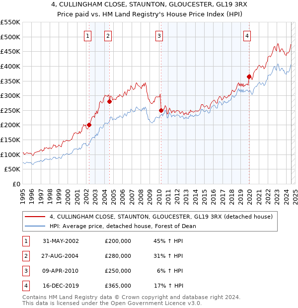 4, CULLINGHAM CLOSE, STAUNTON, GLOUCESTER, GL19 3RX: Price paid vs HM Land Registry's House Price Index