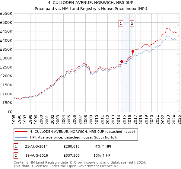 4, CULLODEN AVENUE, NORWICH, NR5 0UP: Price paid vs HM Land Registry's House Price Index